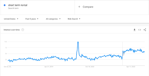 Graph showing the rise in searches for the real estate investment term: “short term rentals”